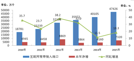 流量時代的新飛躍 2015年中國移動互聯(lián)網(wǎng)接入流量的爆發(fā)式增長