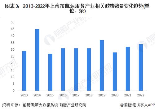 2022年上海市航運服務產(chǎn)業(yè)鏈全景深度解析 政策、現(xiàn)狀與未來布局